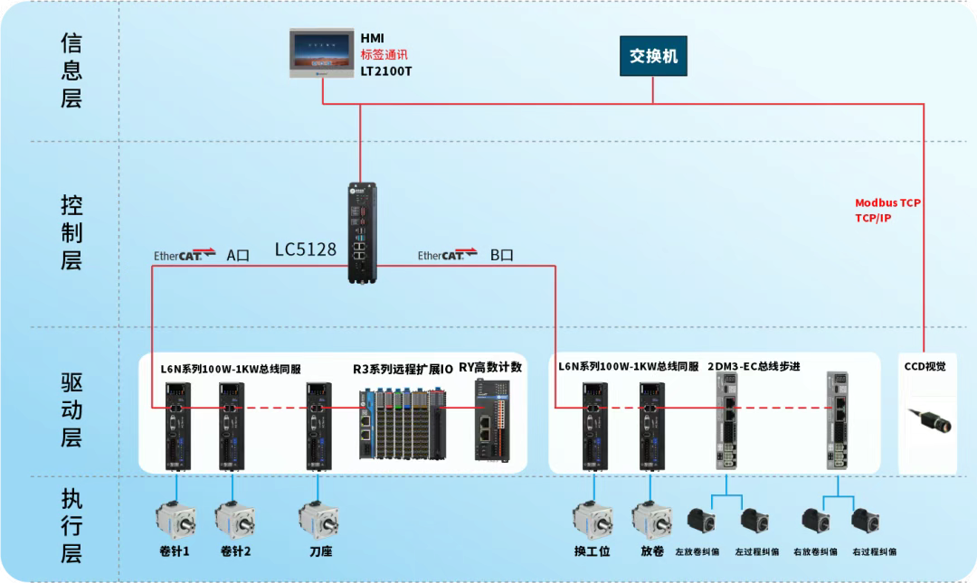 雷赛智能：圆柱制片卷绕一体机控制站